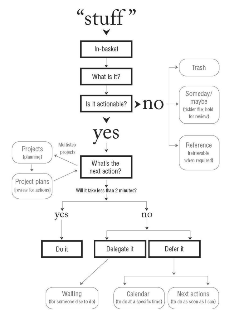 Getting Things Done workflow diagram